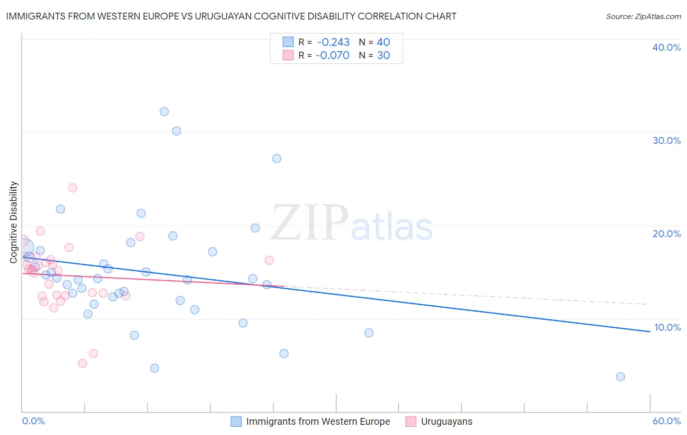 Immigrants from Western Europe vs Uruguayan Cognitive Disability