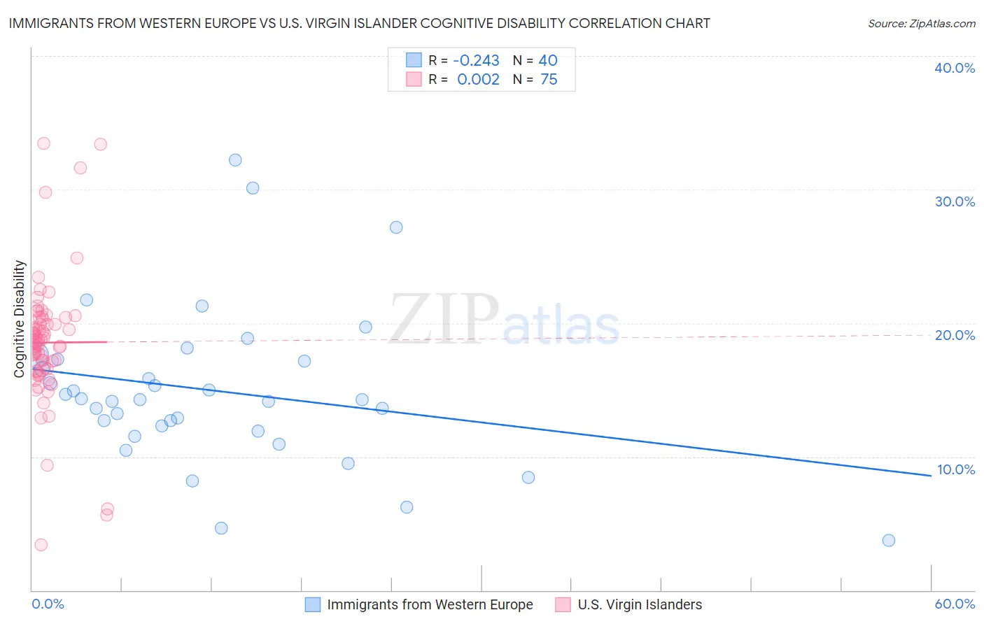 Immigrants from Western Europe vs U.S. Virgin Islander Cognitive Disability