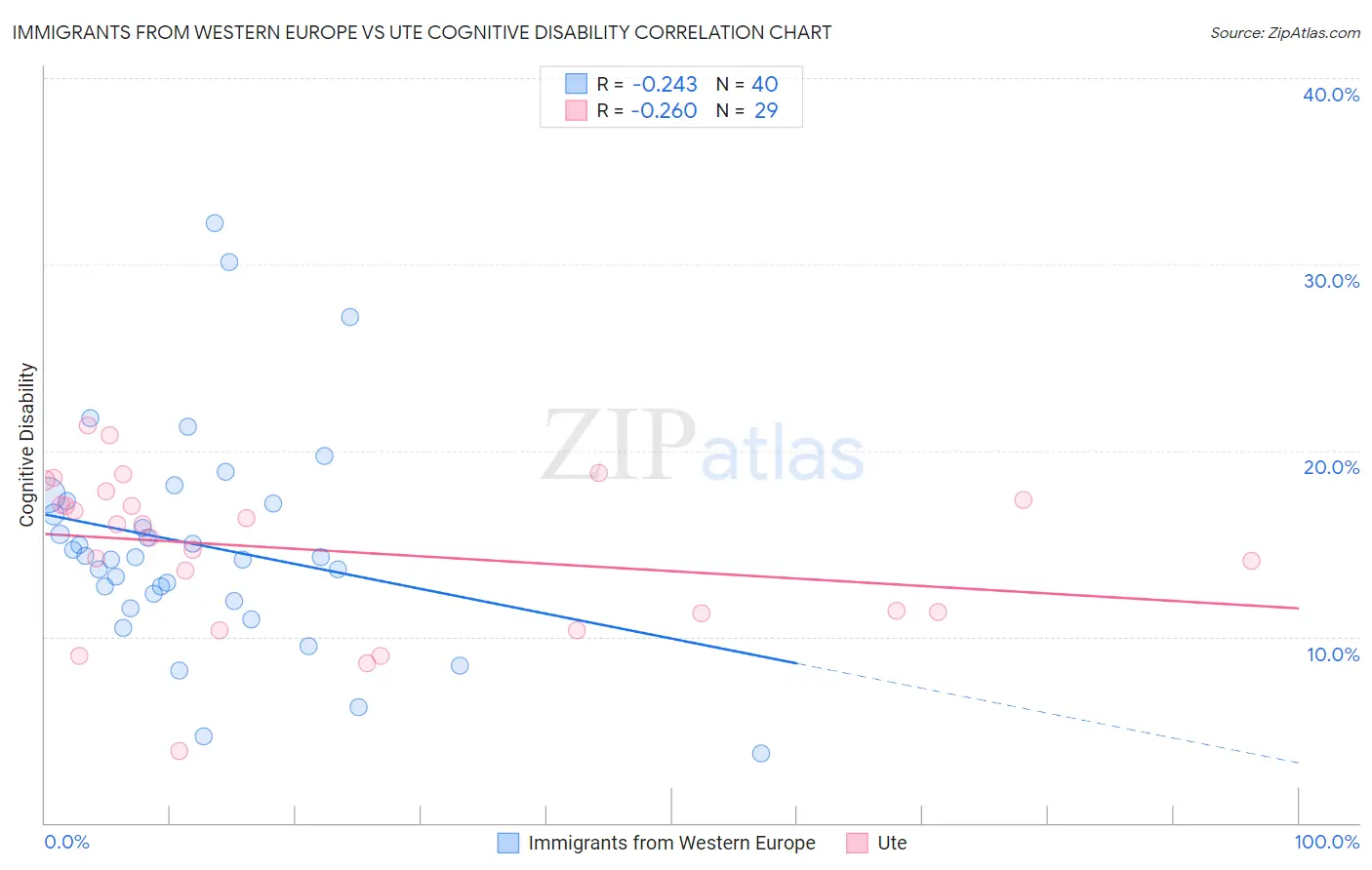 Immigrants from Western Europe vs Ute Cognitive Disability