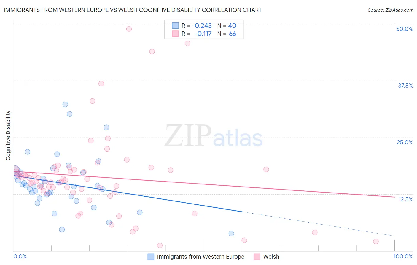 Immigrants from Western Europe vs Welsh Cognitive Disability