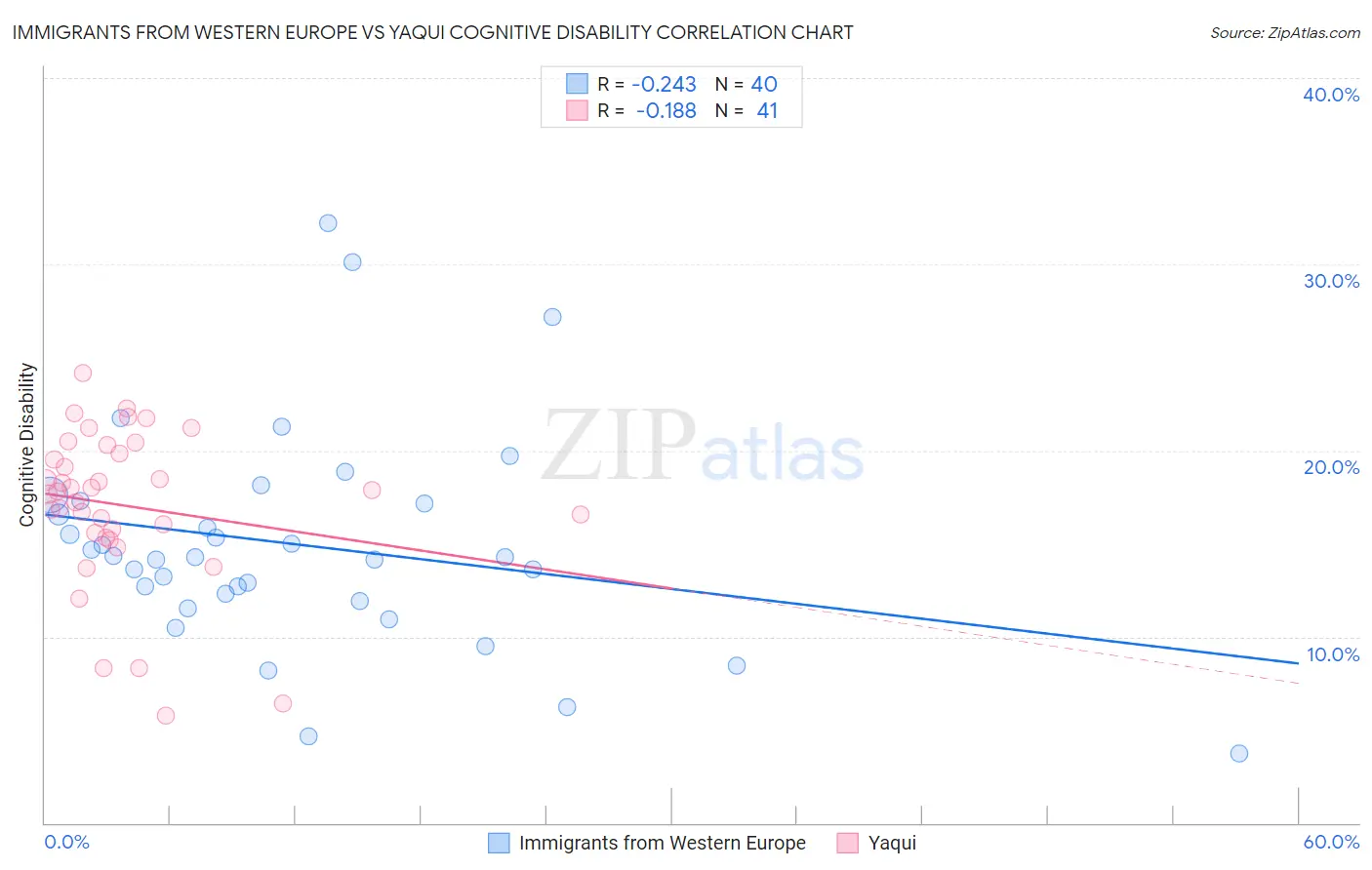 Immigrants from Western Europe vs Yaqui Cognitive Disability