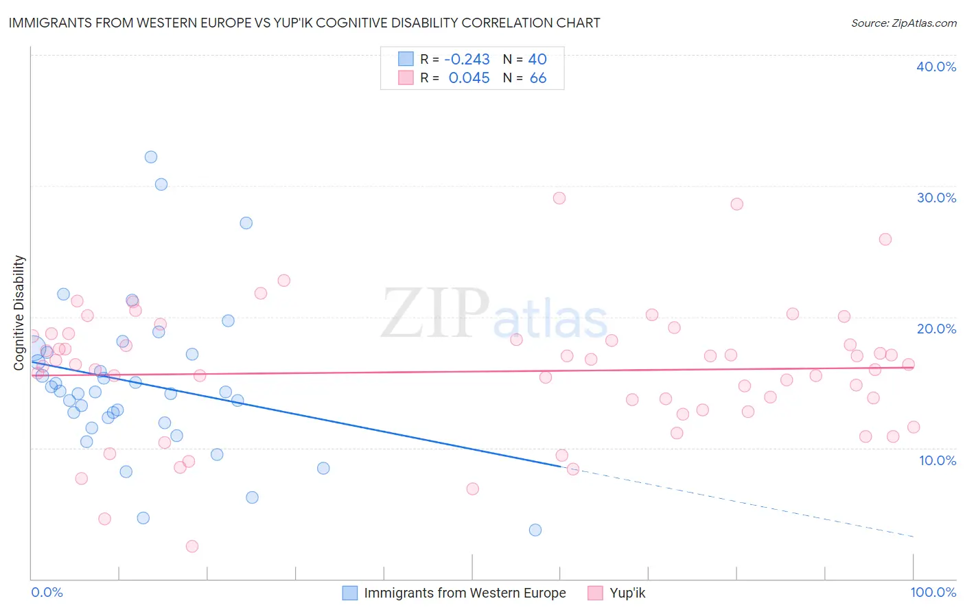 Immigrants from Western Europe vs Yup'ik Cognitive Disability