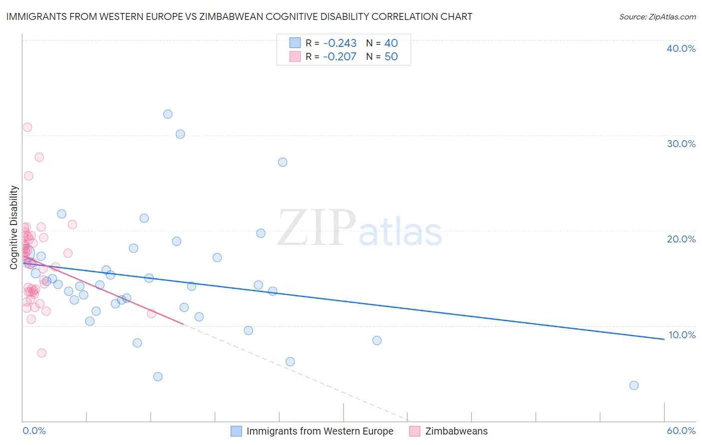 Immigrants from Western Europe vs Zimbabwean Cognitive Disability