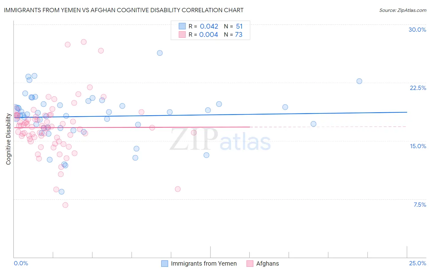 Immigrants from Yemen vs Afghan Cognitive Disability