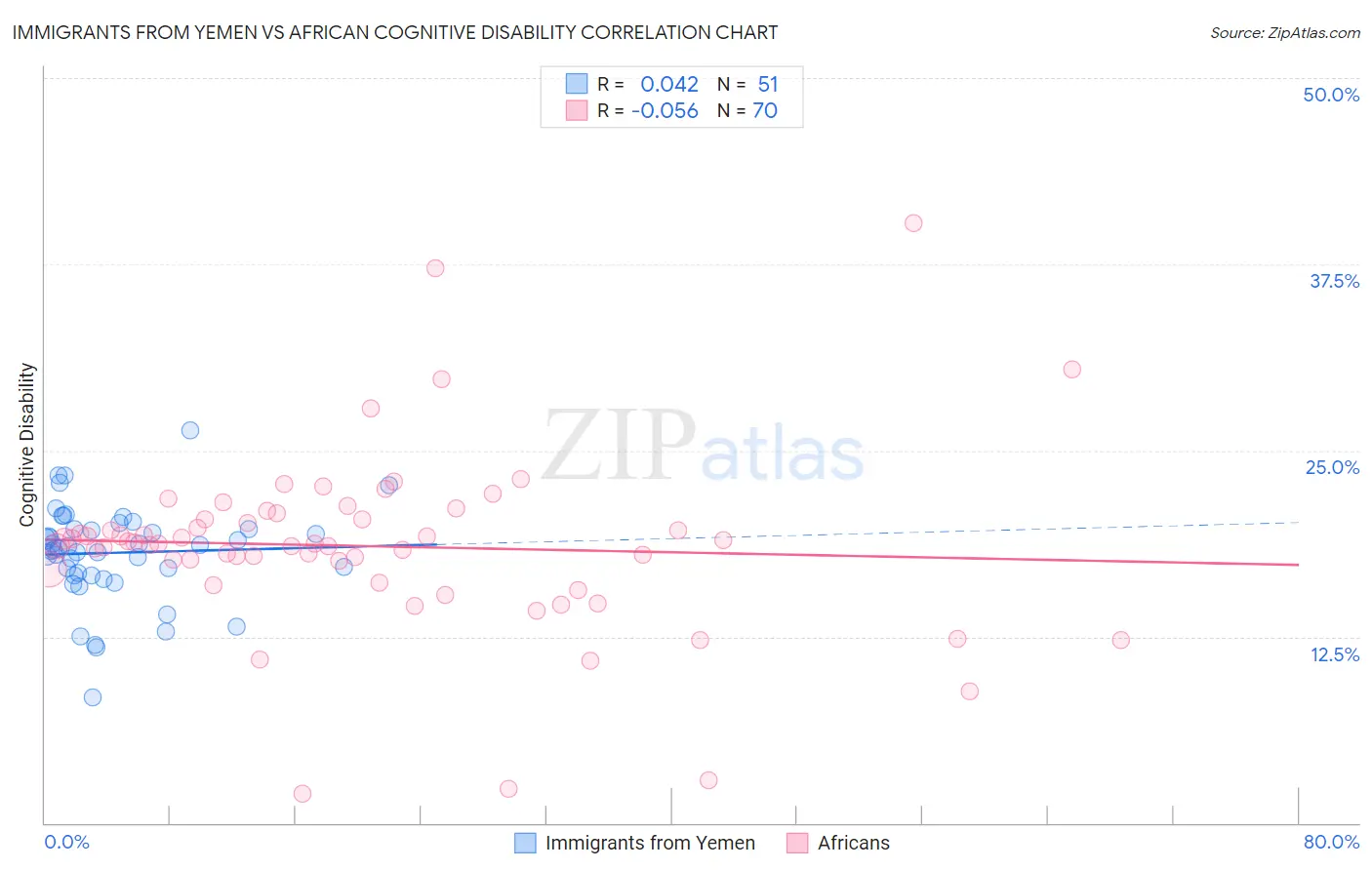 Immigrants from Yemen vs African Cognitive Disability