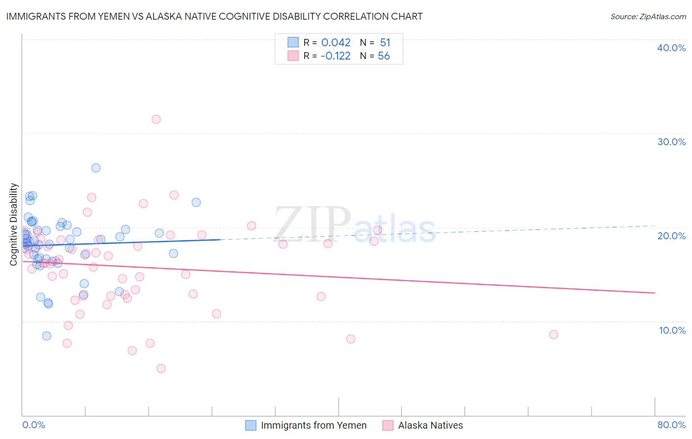 Immigrants from Yemen vs Alaska Native Cognitive Disability