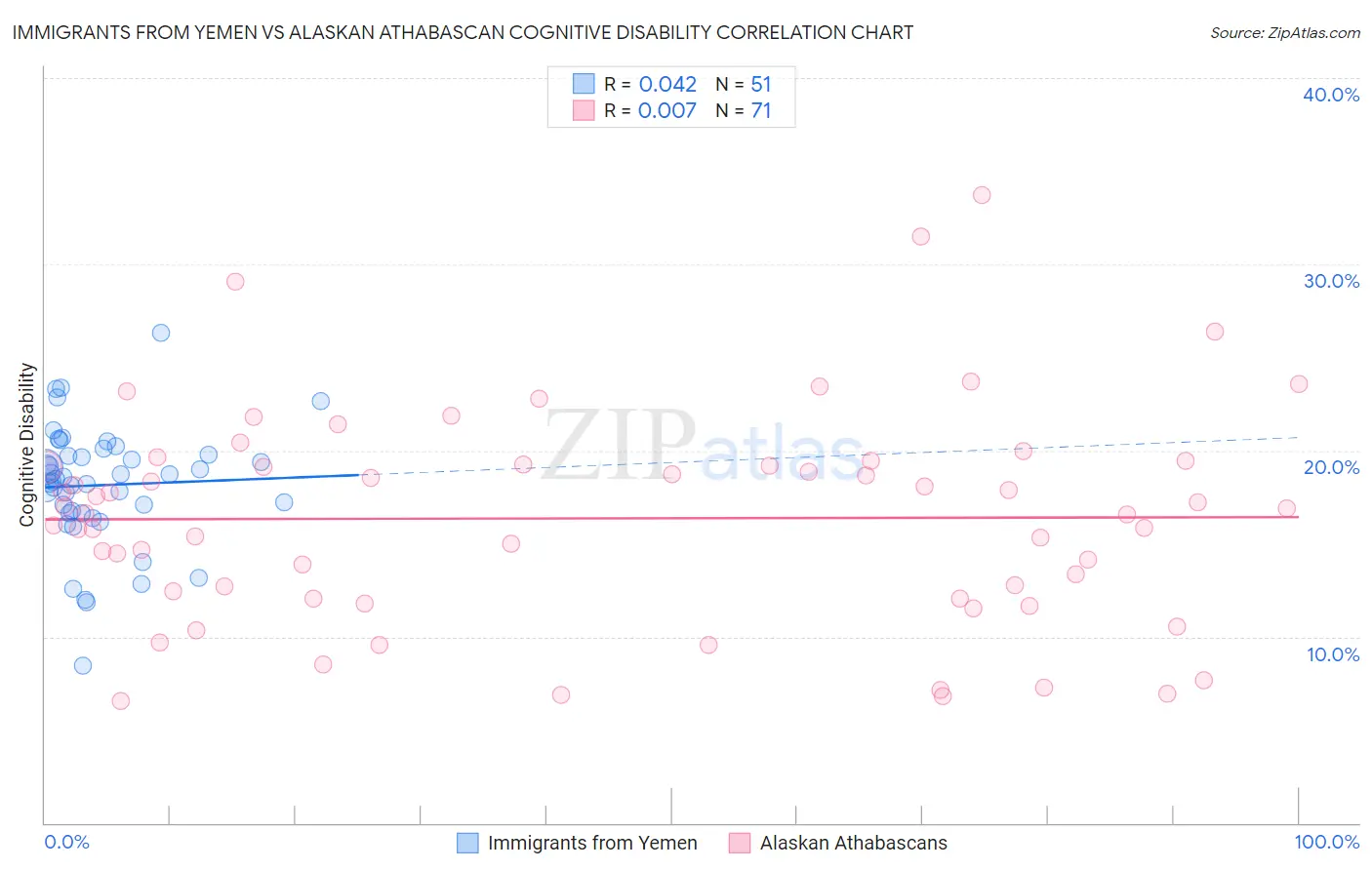 Immigrants from Yemen vs Alaskan Athabascan Cognitive Disability