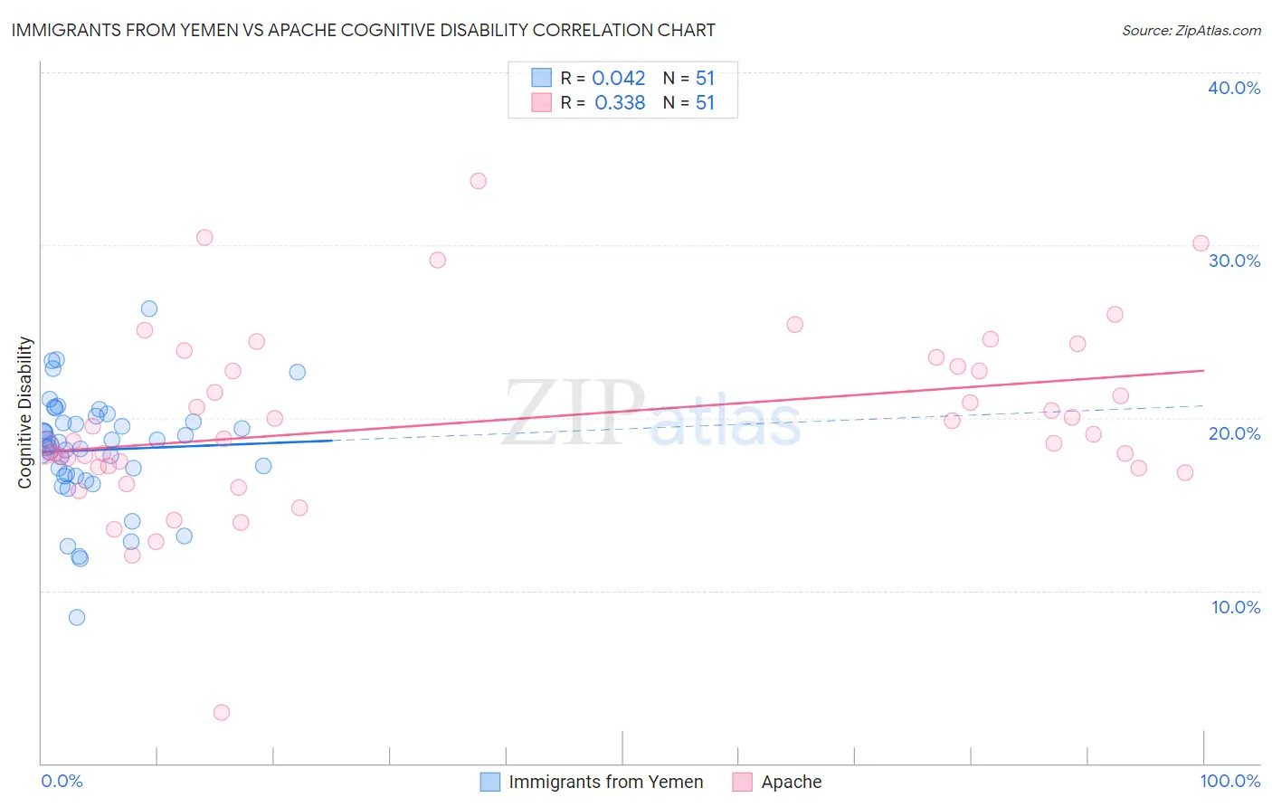 Immigrants from Yemen vs Apache Cognitive Disability