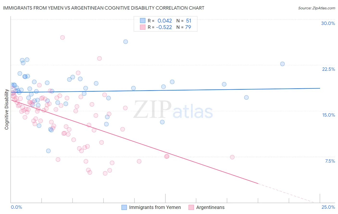 Immigrants from Yemen vs Argentinean Cognitive Disability