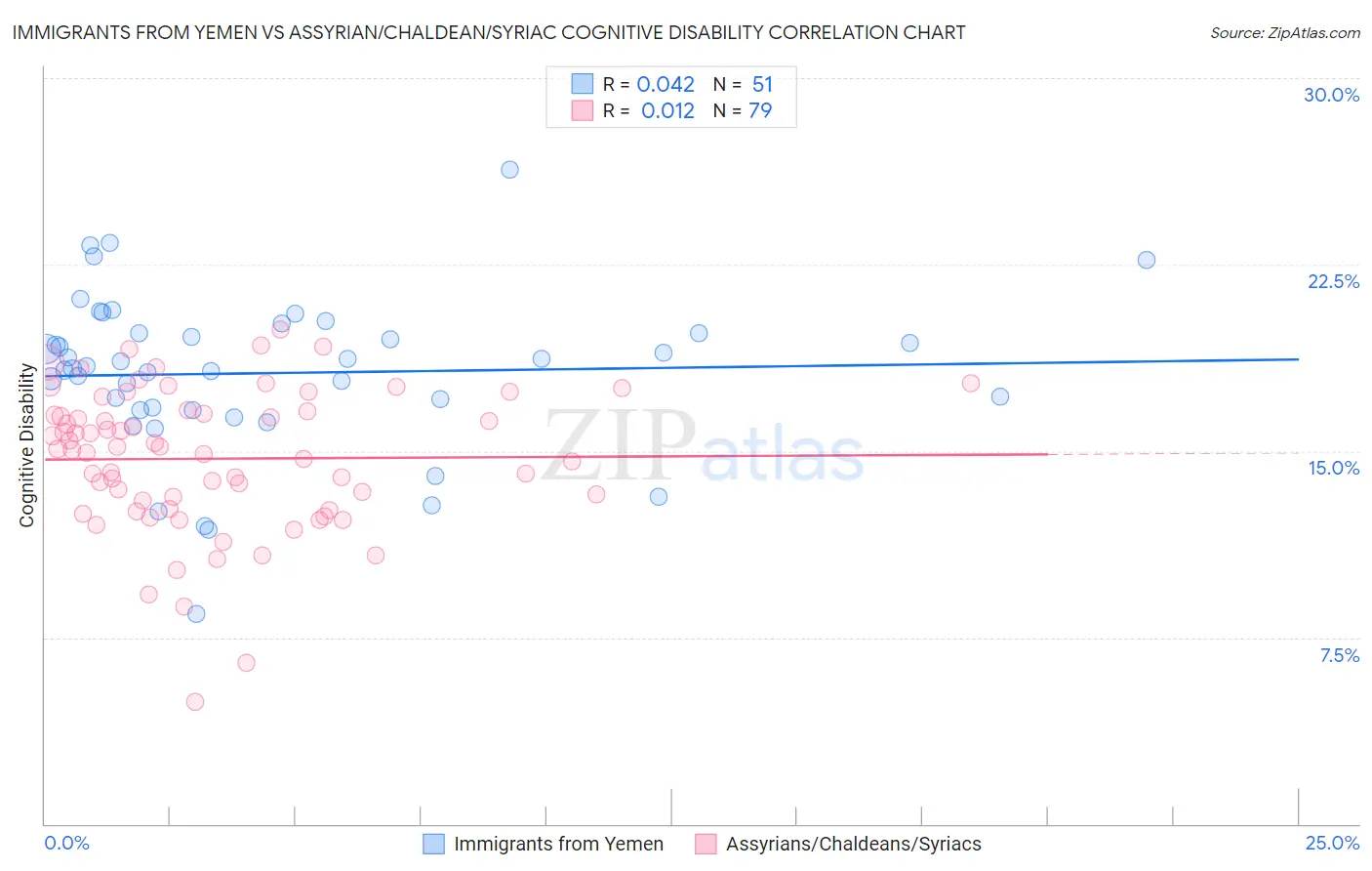 Immigrants from Yemen vs Assyrian/Chaldean/Syriac Cognitive Disability