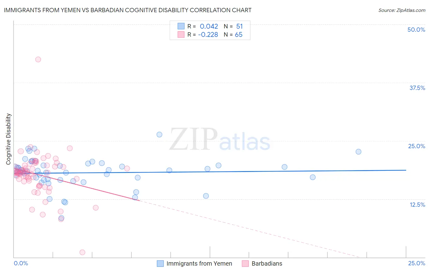 Immigrants from Yemen vs Barbadian Cognitive Disability