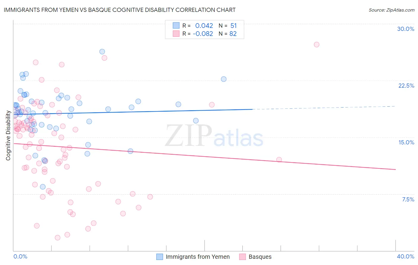 Immigrants from Yemen vs Basque Cognitive Disability