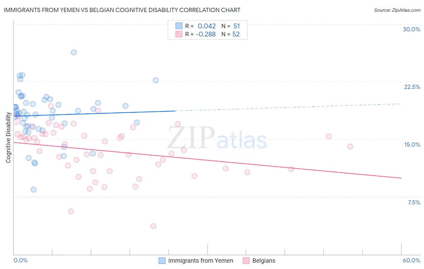 Immigrants from Yemen vs Belgian Cognitive Disability