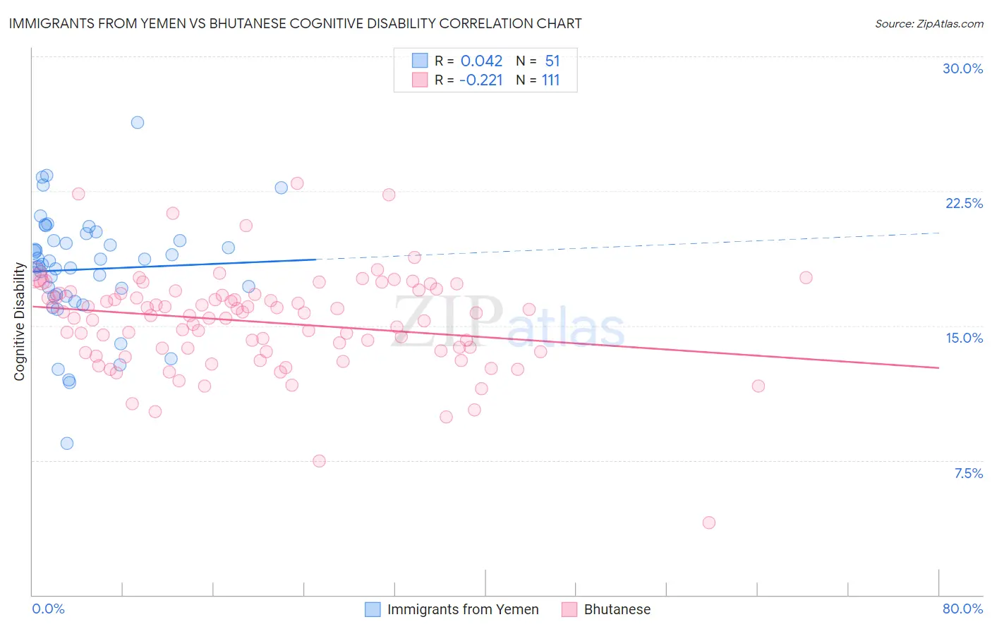 Immigrants from Yemen vs Bhutanese Cognitive Disability