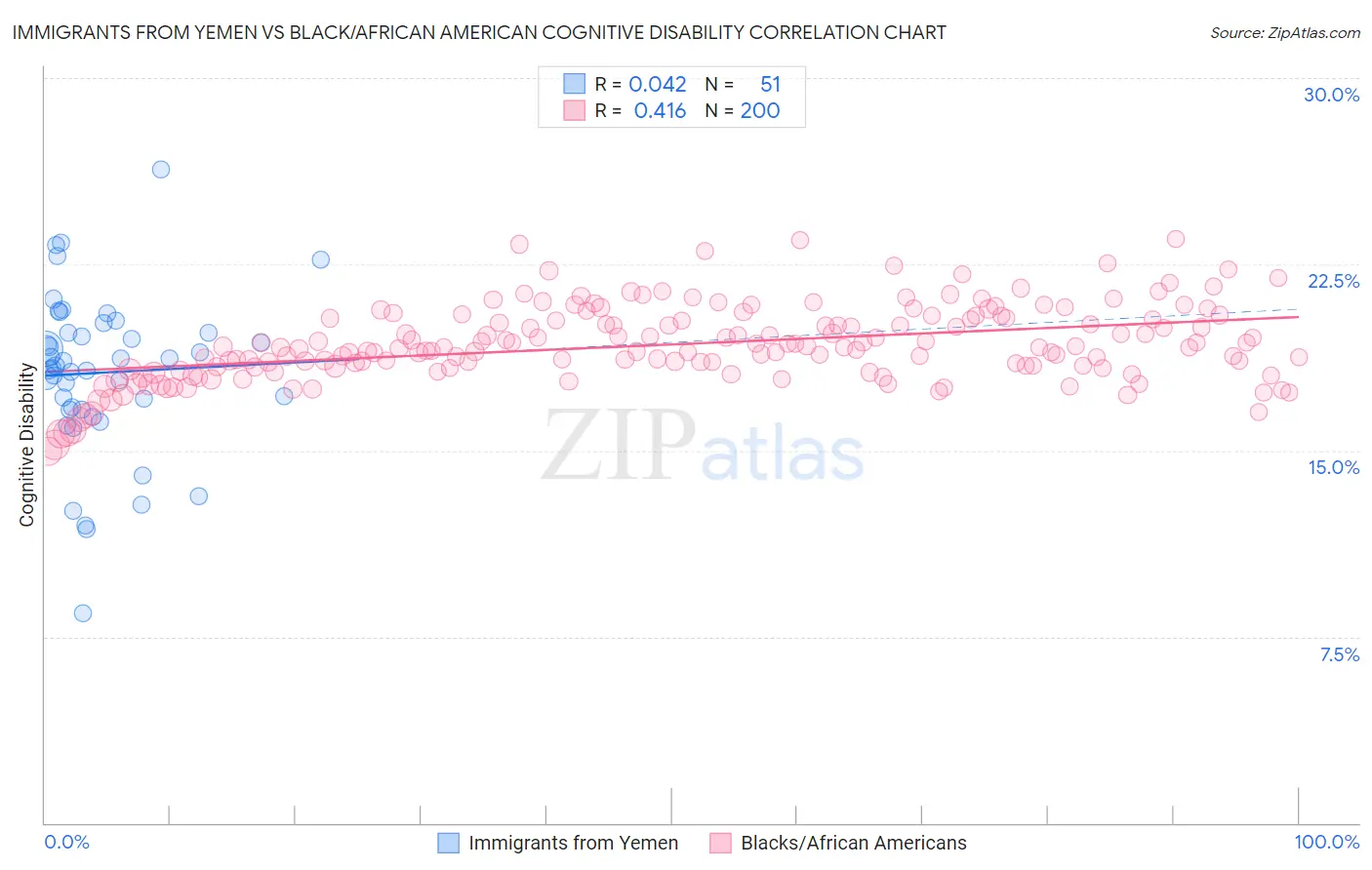 Immigrants from Yemen vs Black/African American Cognitive Disability