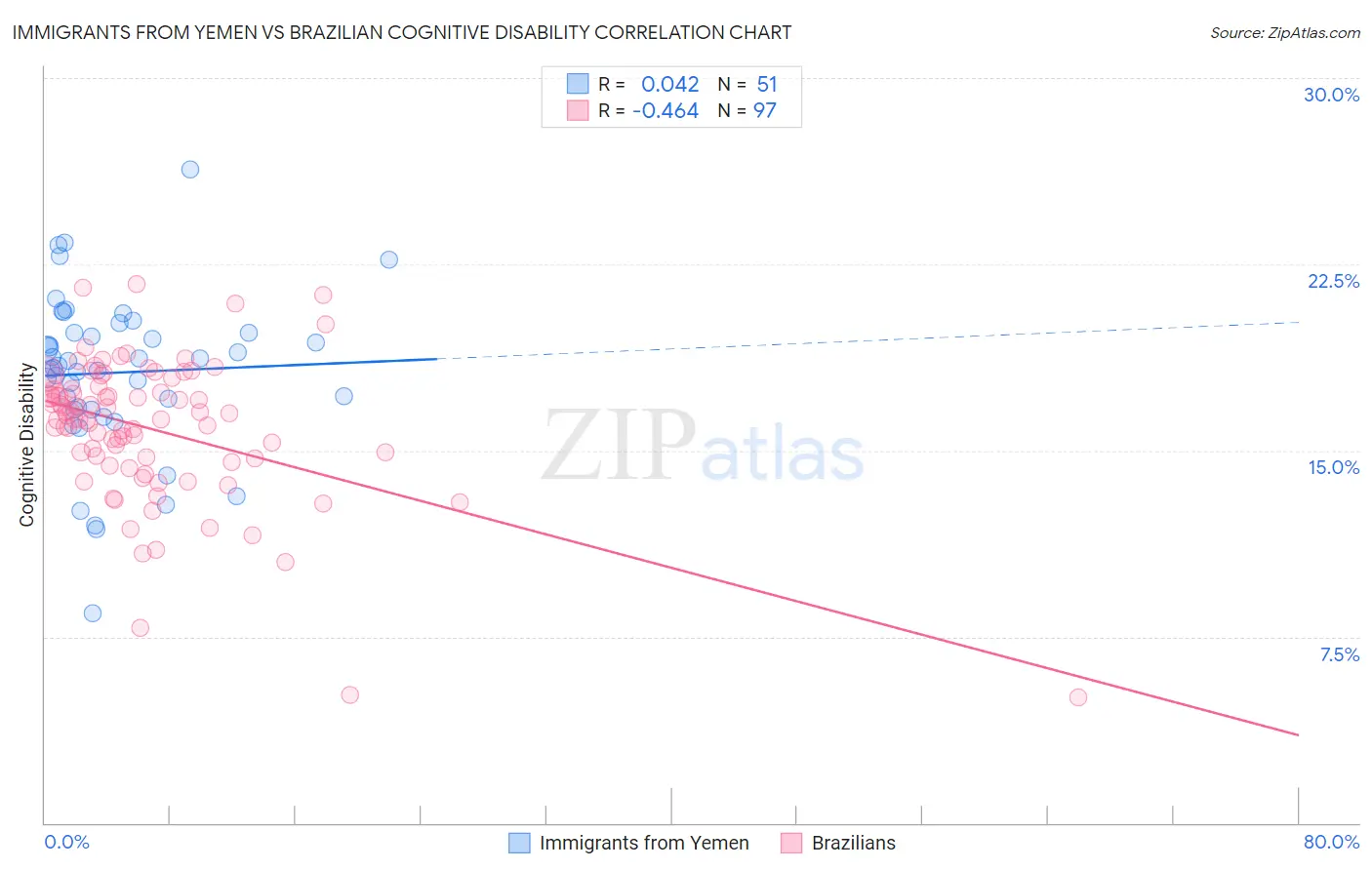 Immigrants from Yemen vs Brazilian Cognitive Disability