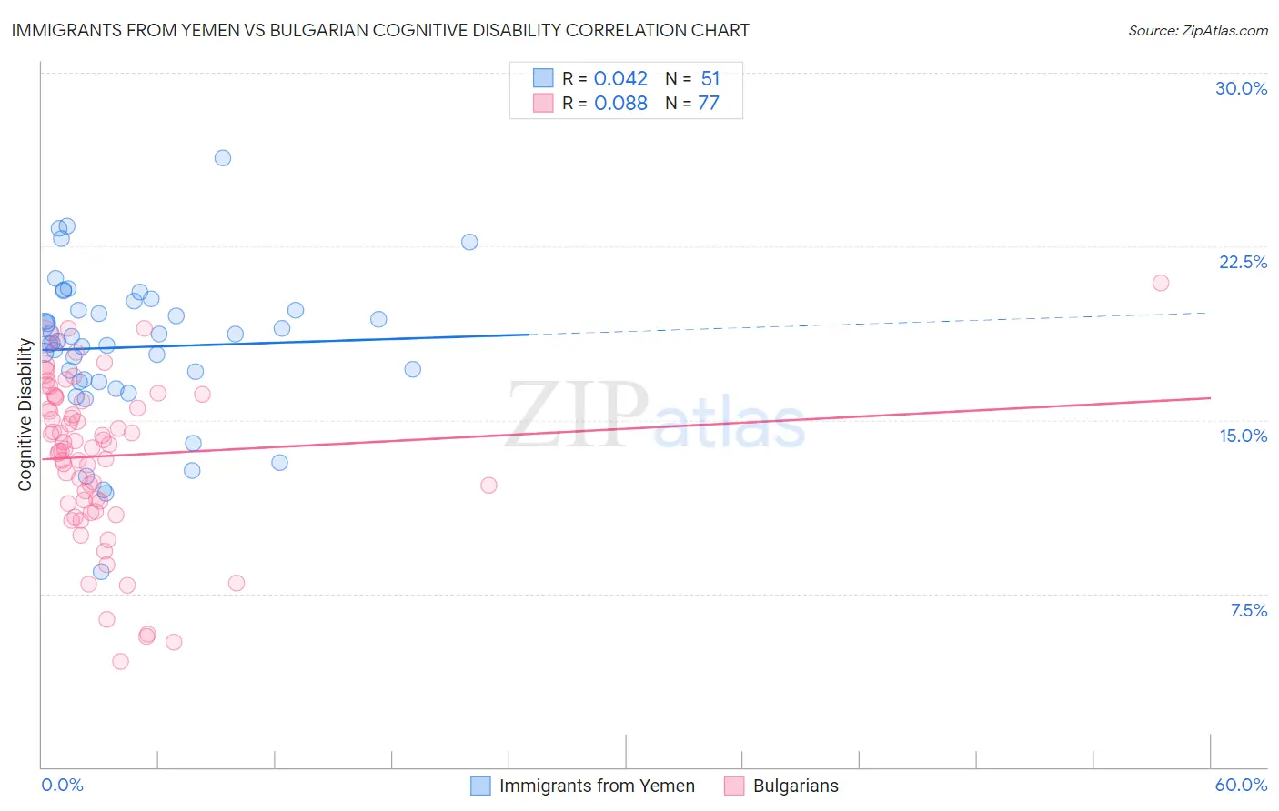 Immigrants from Yemen vs Bulgarian Cognitive Disability