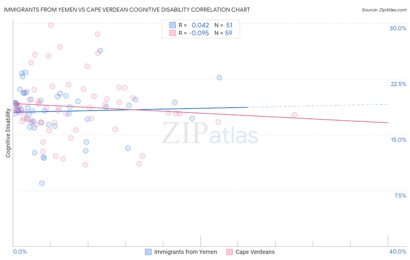 Immigrants from Yemen vs Cape Verdean Cognitive Disability