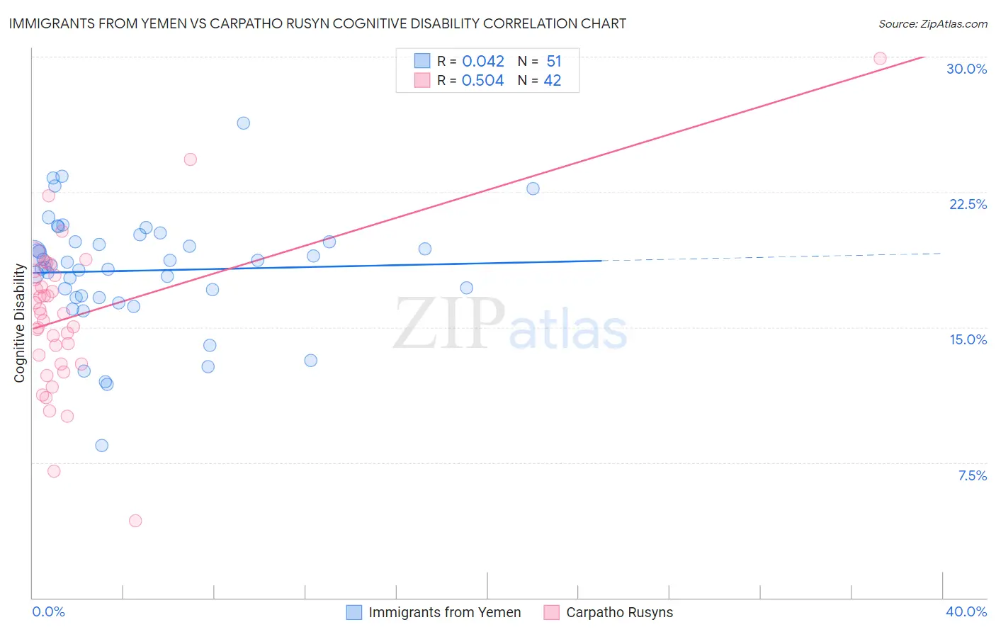 Immigrants from Yemen vs Carpatho Rusyn Cognitive Disability
