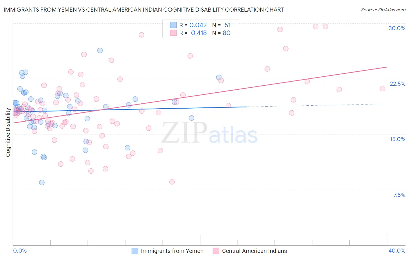 Immigrants from Yemen vs Central American Indian Cognitive Disability