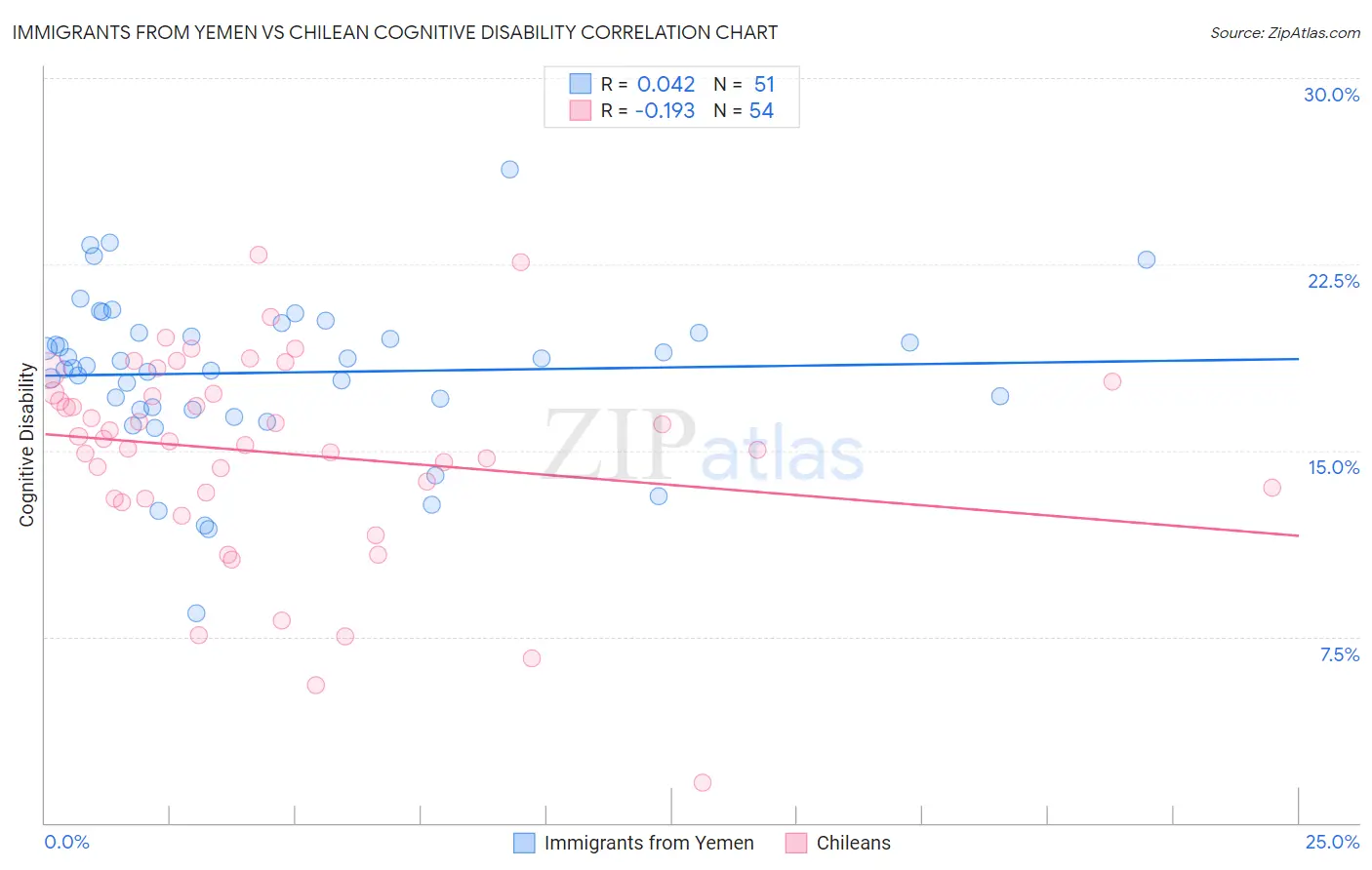 Immigrants from Yemen vs Chilean Cognitive Disability