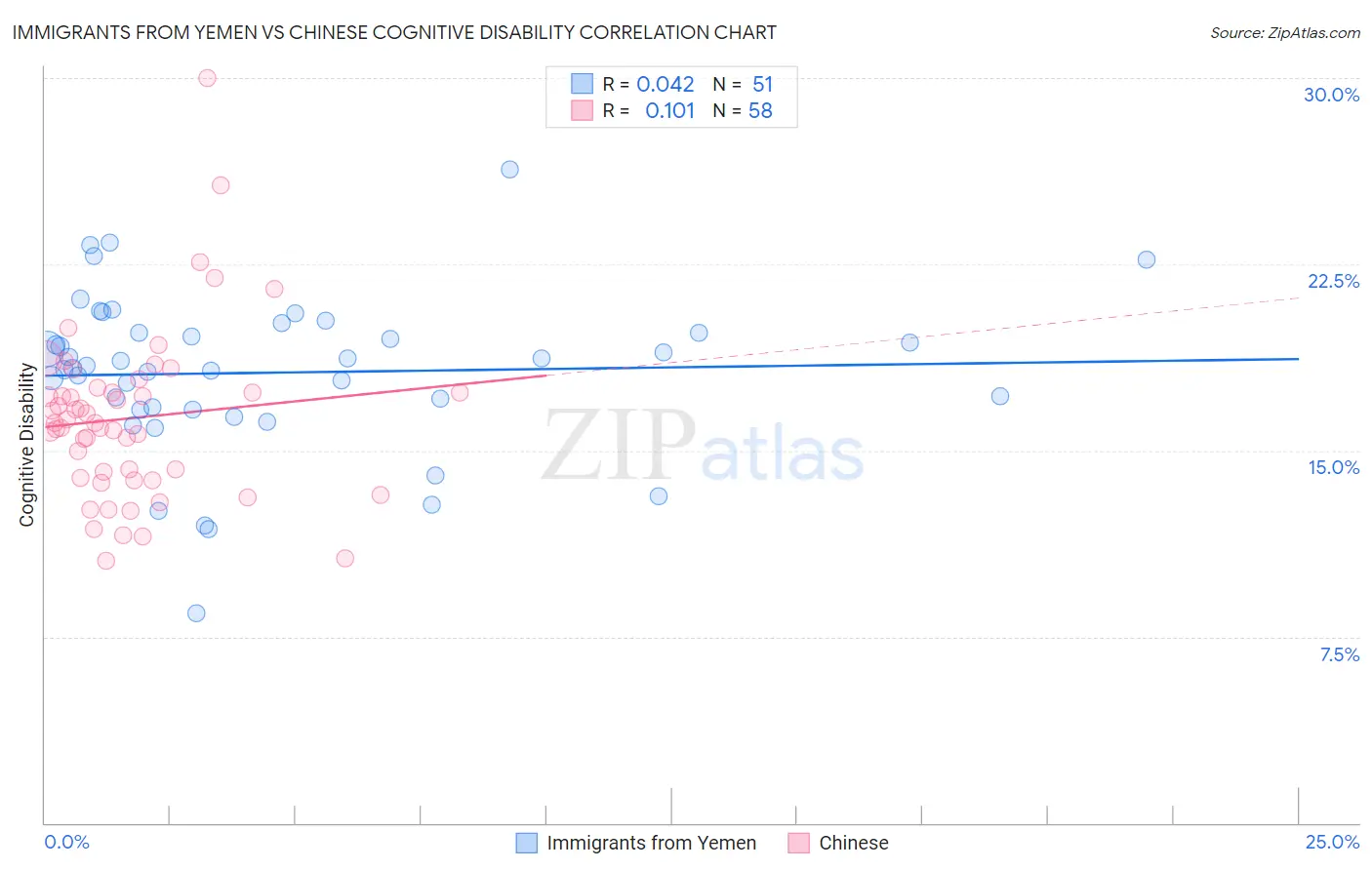 Immigrants from Yemen vs Chinese Cognitive Disability