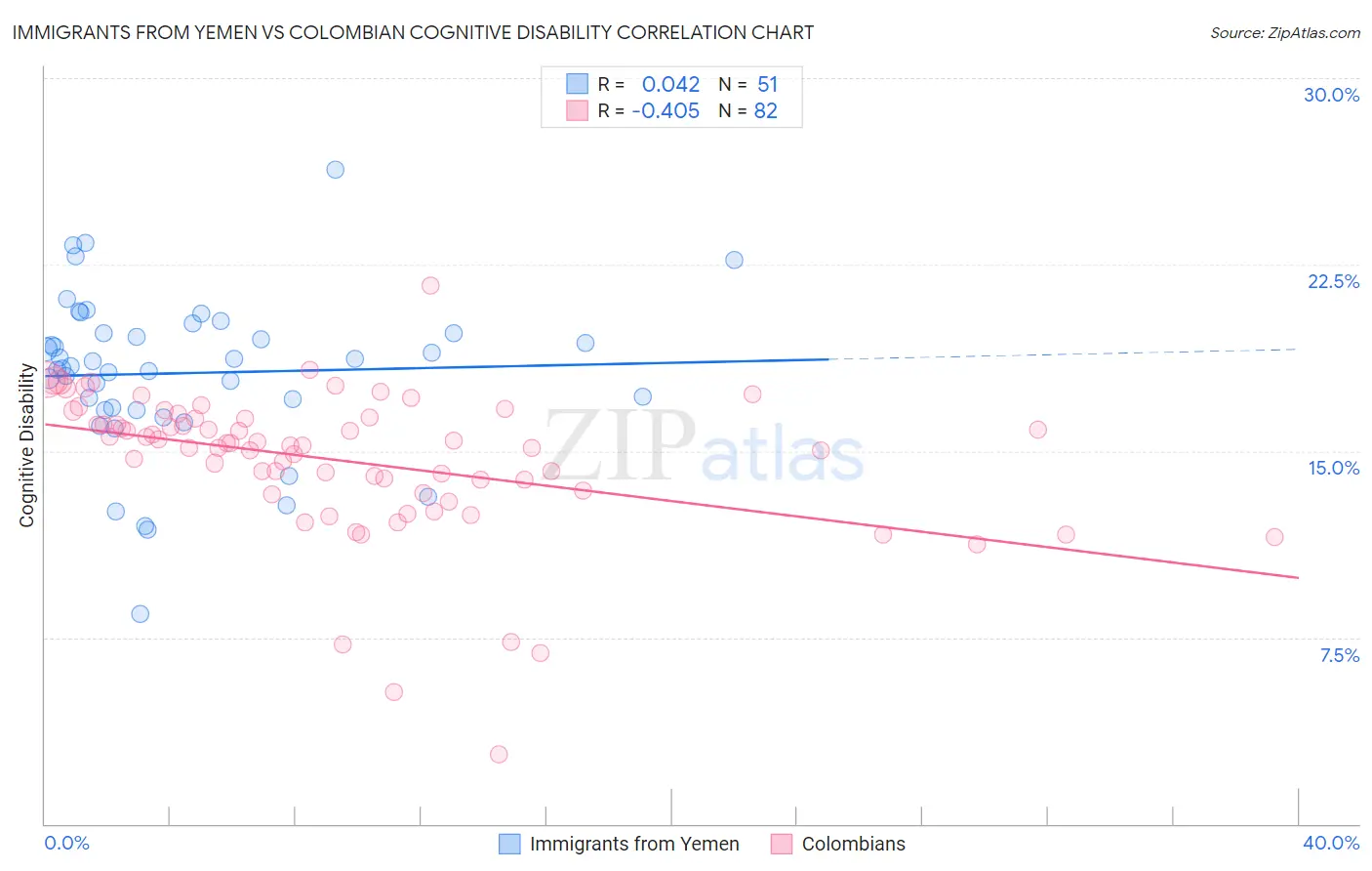 Immigrants from Yemen vs Colombian Cognitive Disability