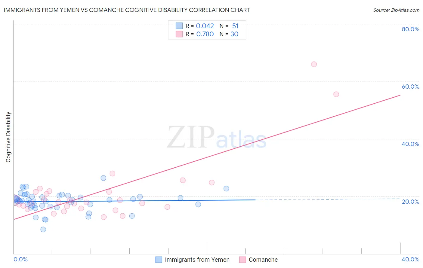 Immigrants from Yemen vs Comanche Cognitive Disability