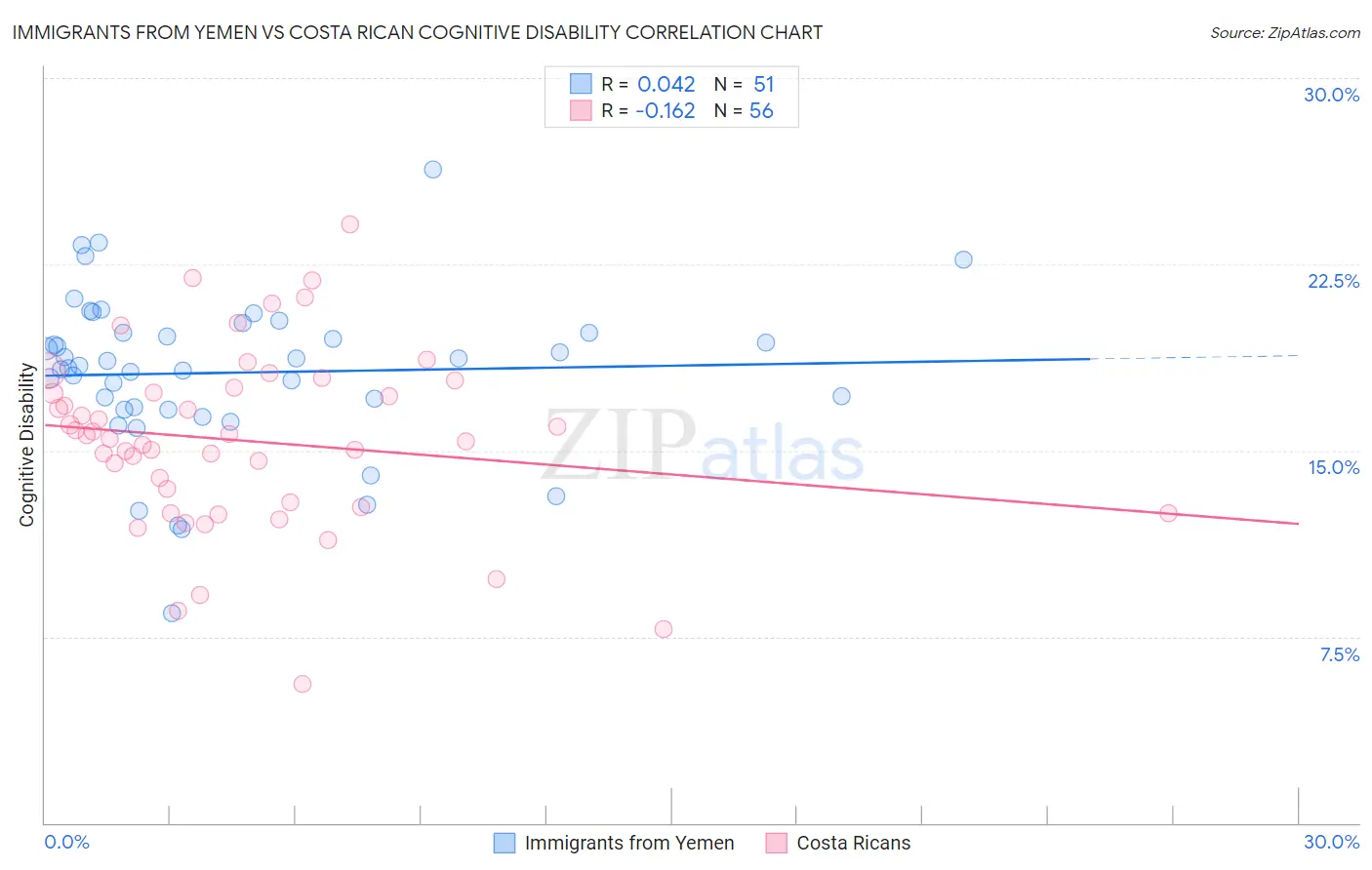Immigrants from Yemen vs Costa Rican Cognitive Disability