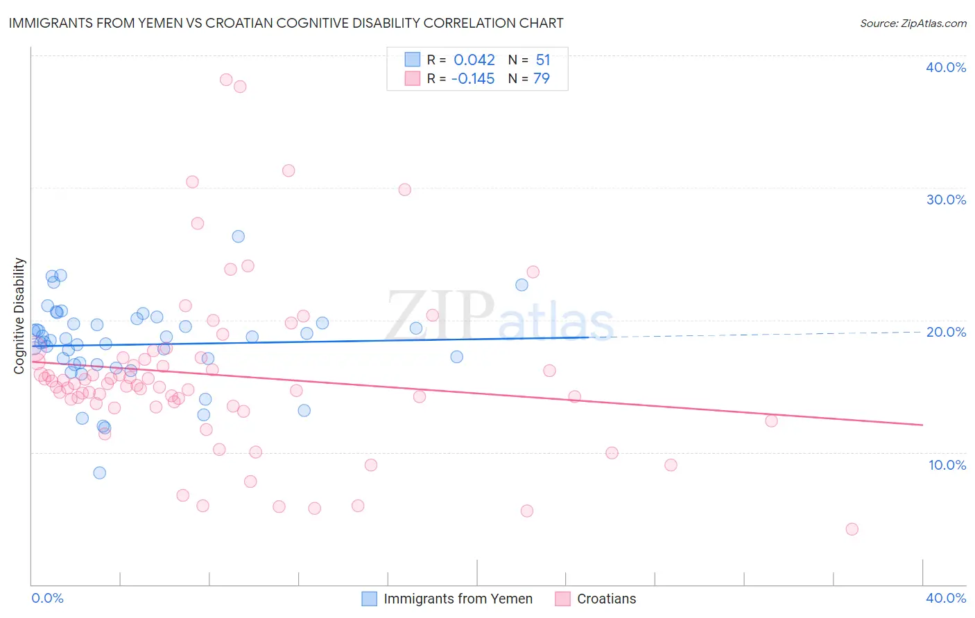 Immigrants from Yemen vs Croatian Cognitive Disability