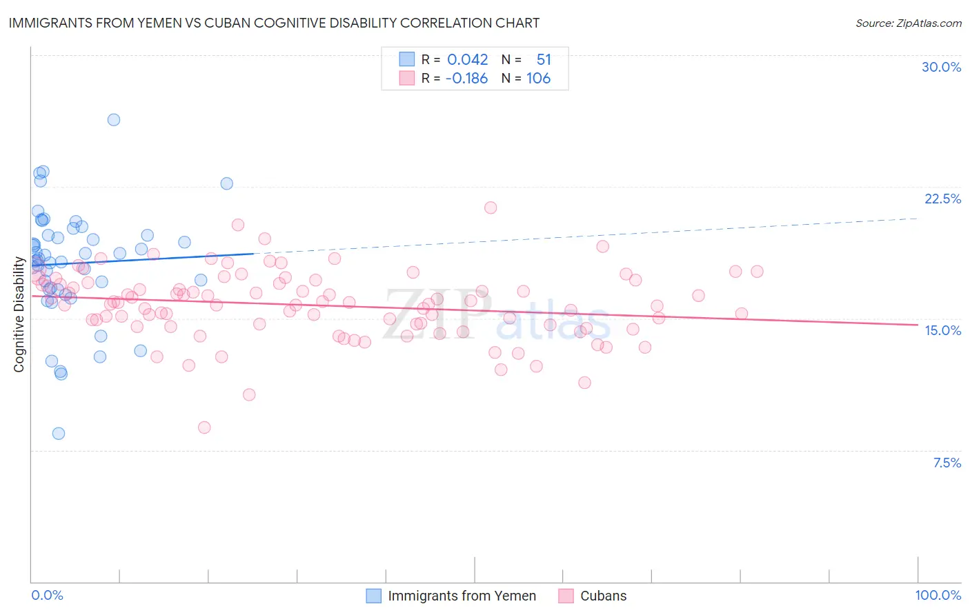 Immigrants from Yemen vs Cuban Cognitive Disability