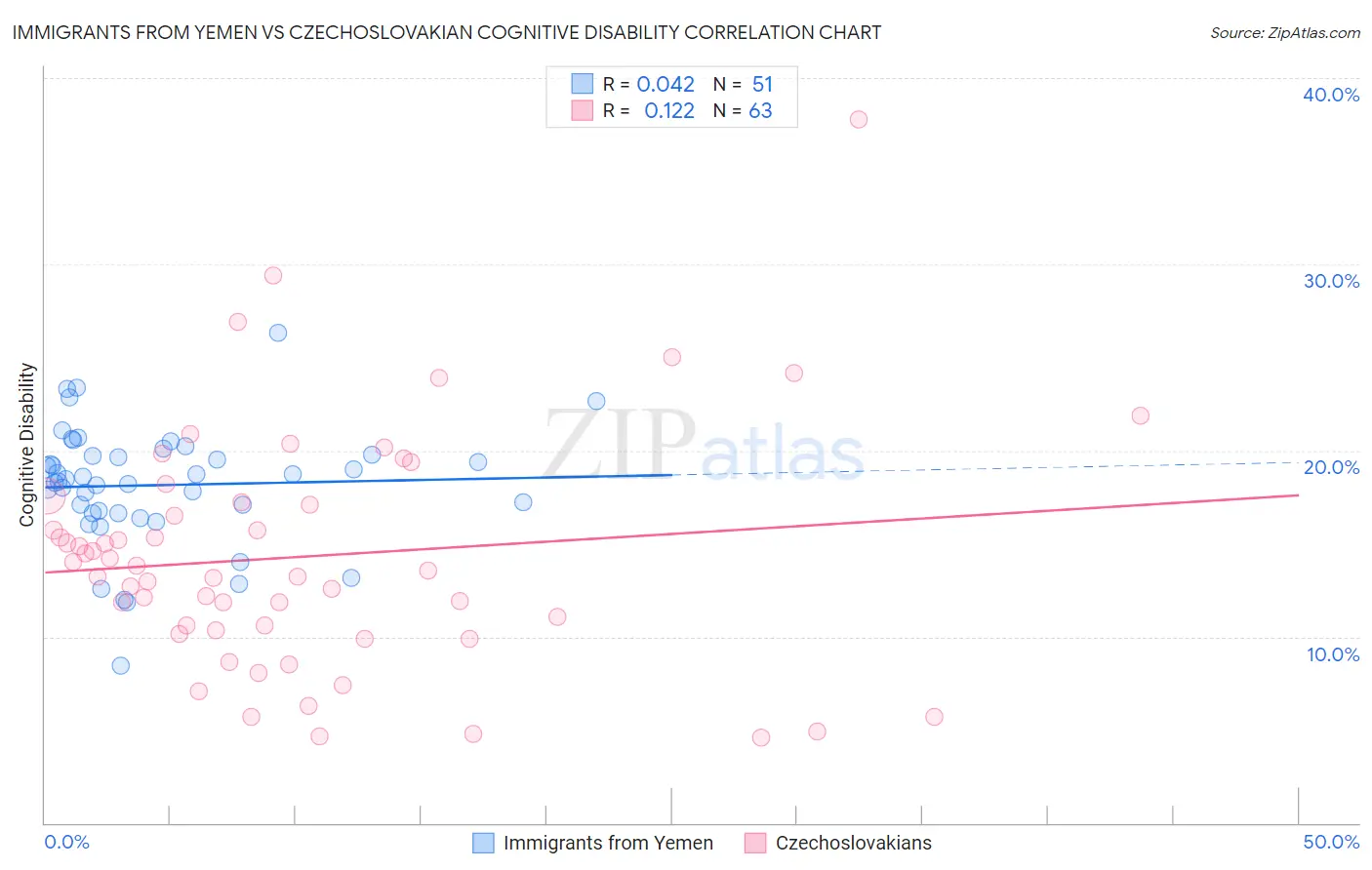Immigrants from Yemen vs Czechoslovakian Cognitive Disability