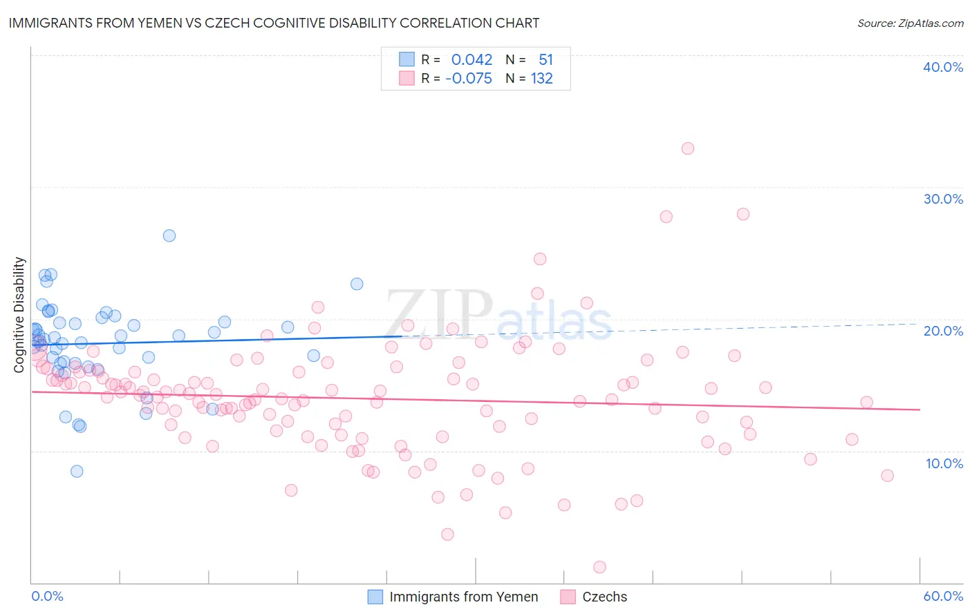 Immigrants from Yemen vs Czech Cognitive Disability
