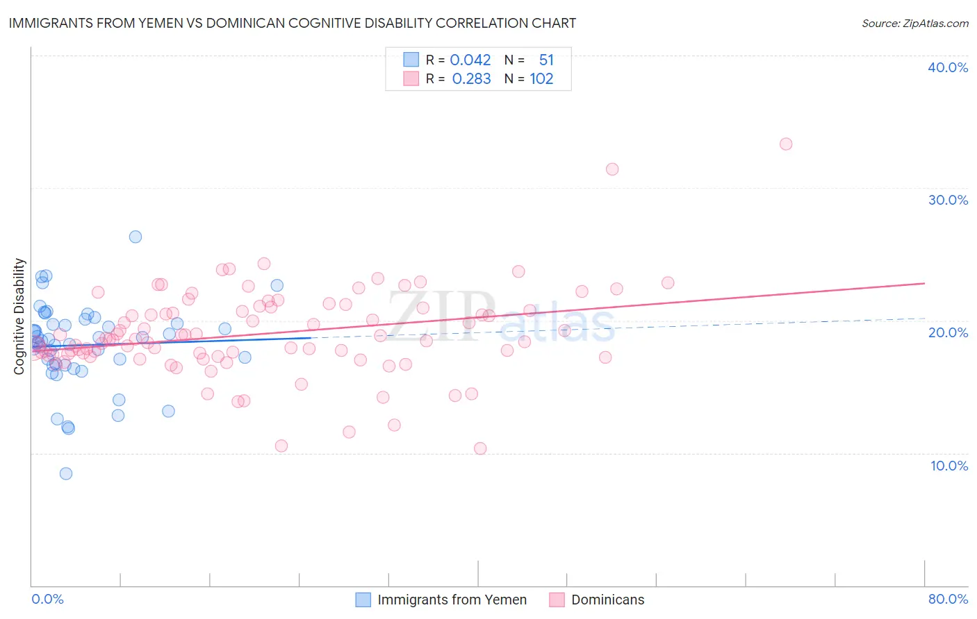 Immigrants from Yemen vs Dominican Cognitive Disability