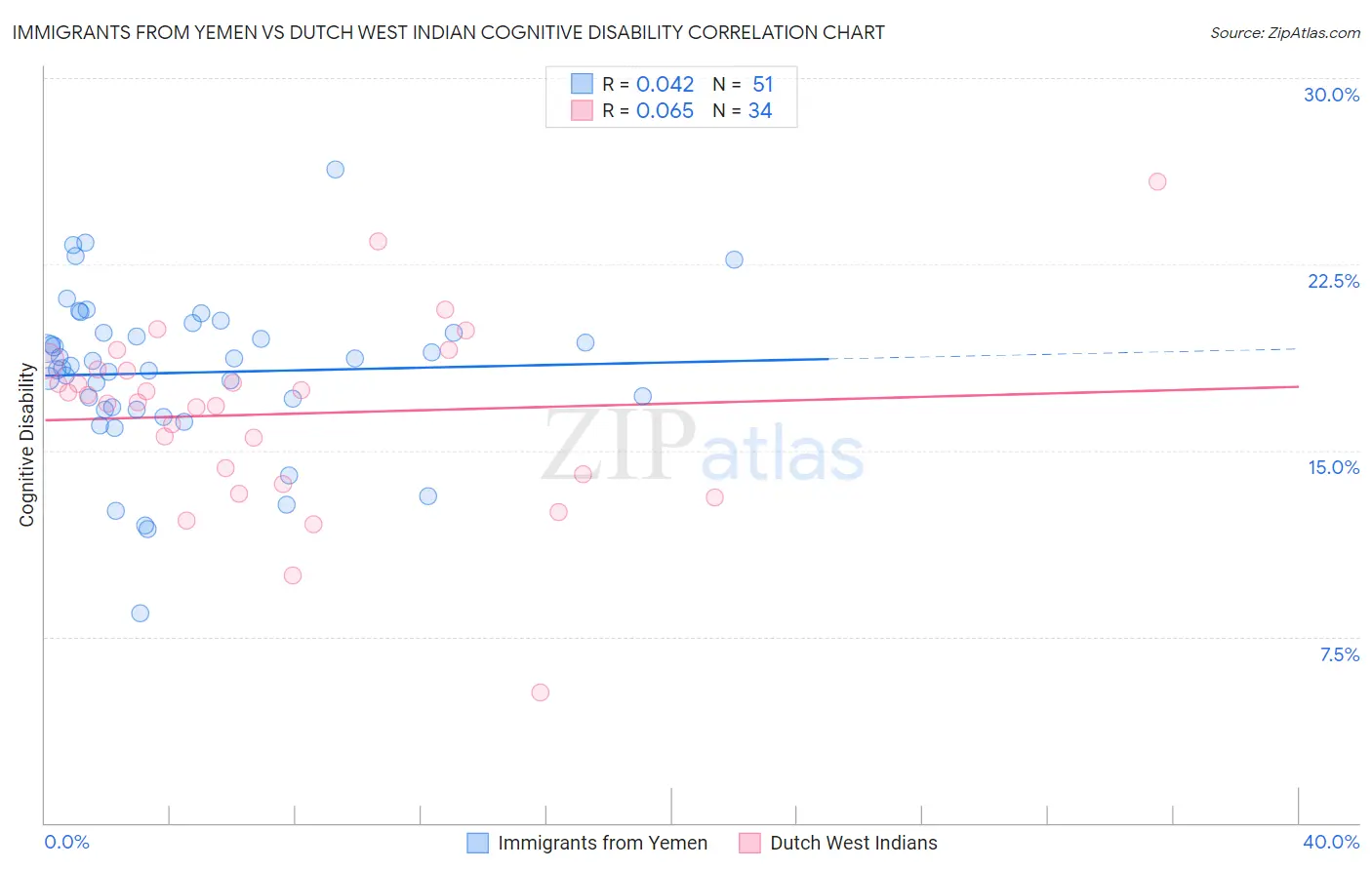 Immigrants from Yemen vs Dutch West Indian Cognitive Disability