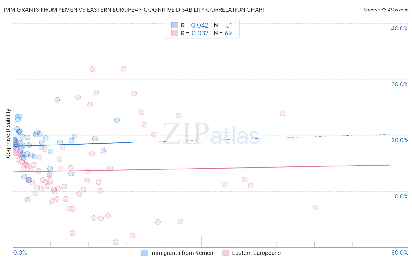 Immigrants from Yemen vs Eastern European Cognitive Disability
