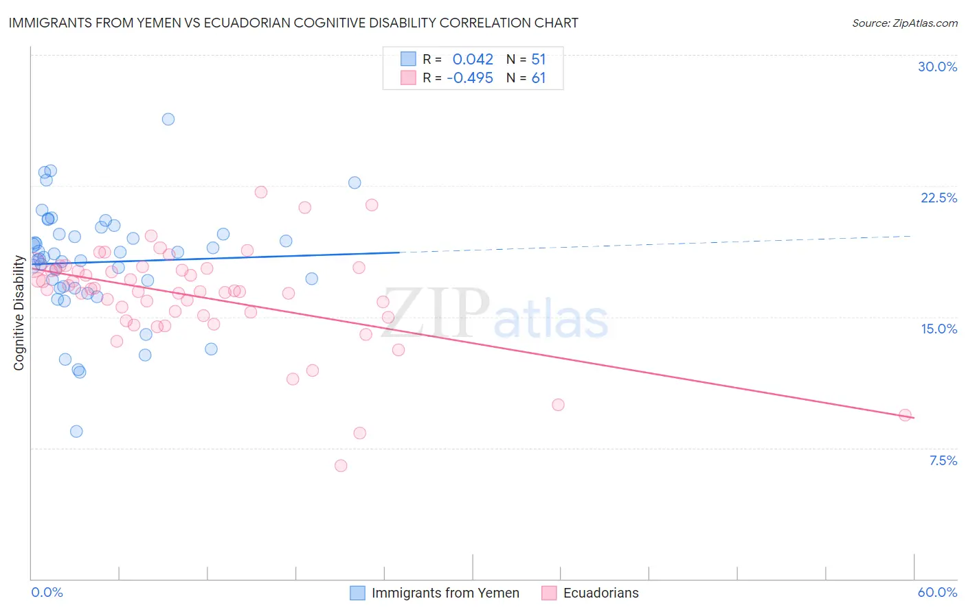 Immigrants from Yemen vs Ecuadorian Cognitive Disability