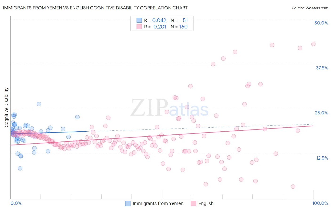 Immigrants from Yemen vs English Cognitive Disability