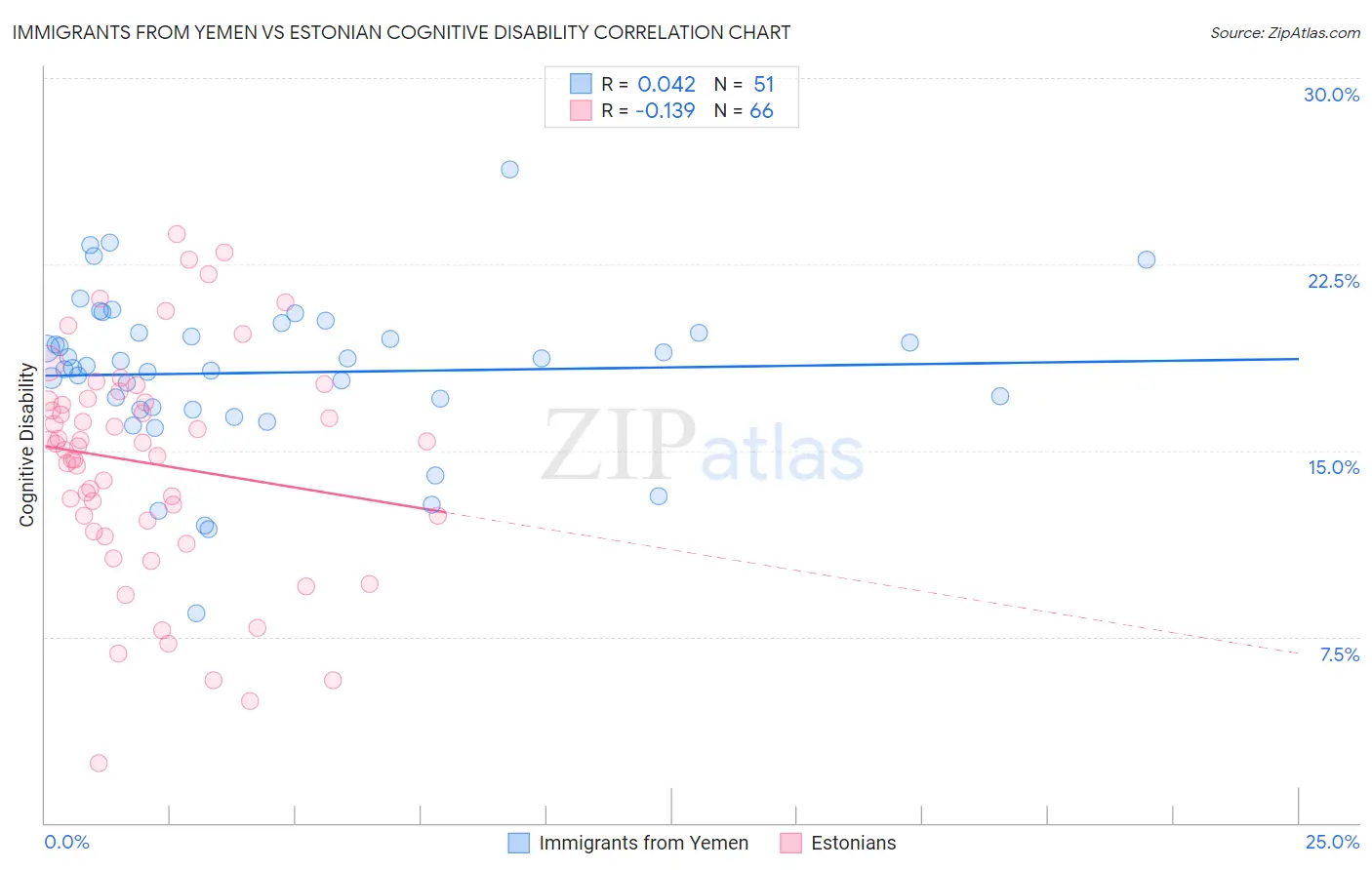 Immigrants from Yemen vs Estonian Cognitive Disability
