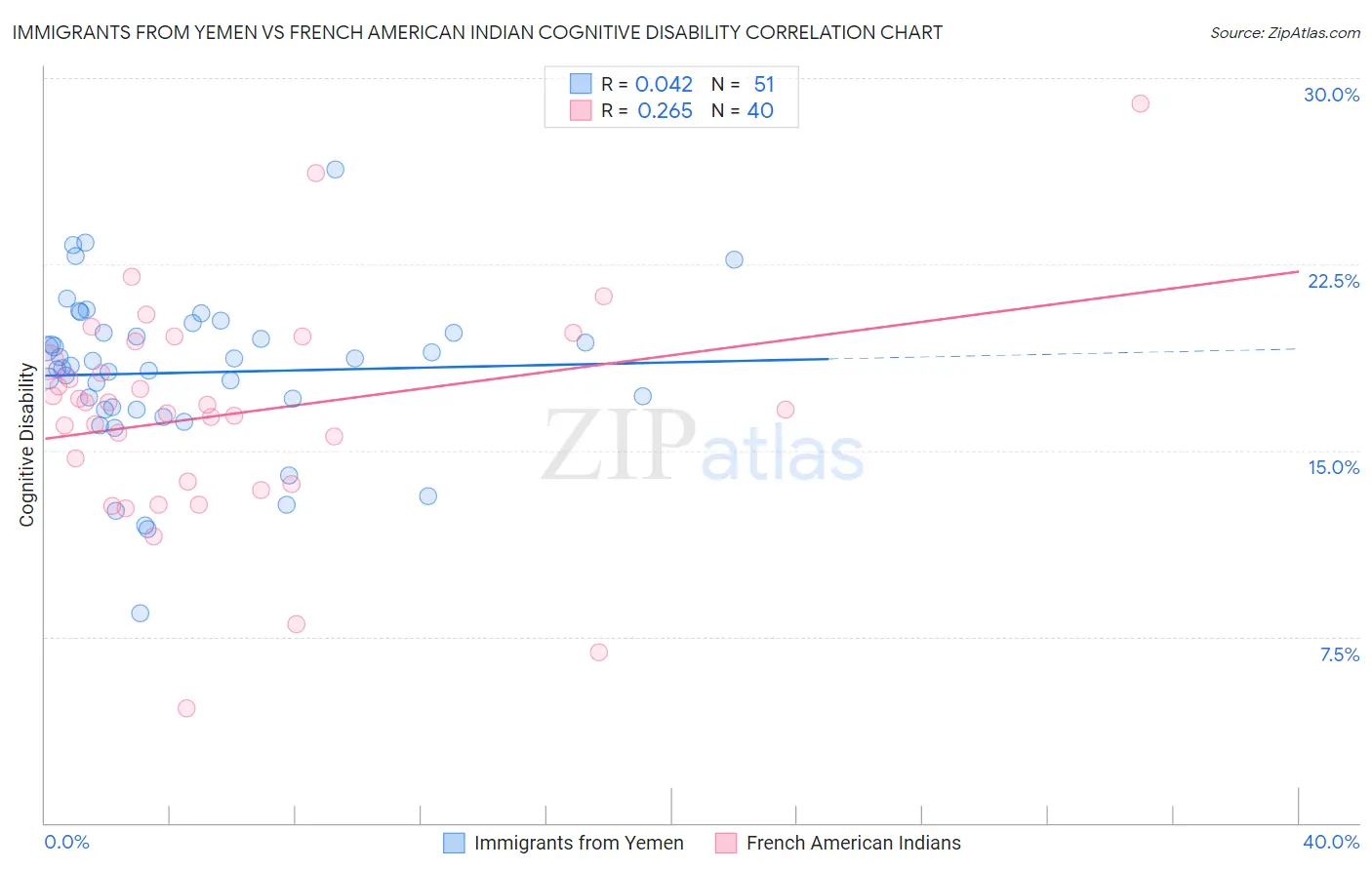 Immigrants from Yemen vs French American Indian Cognitive Disability