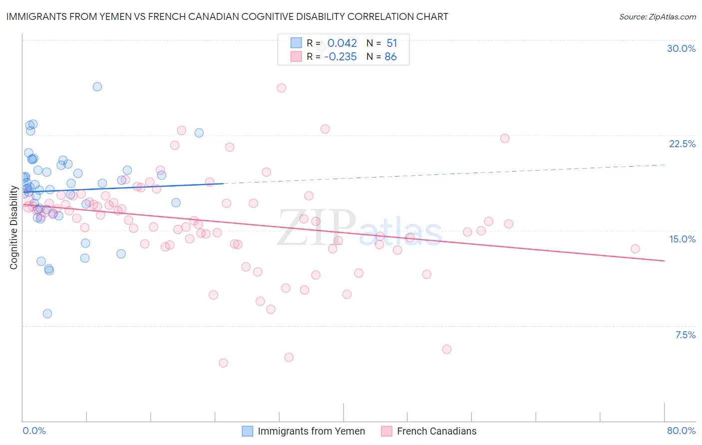 Immigrants from Yemen vs French Canadian Cognitive Disability