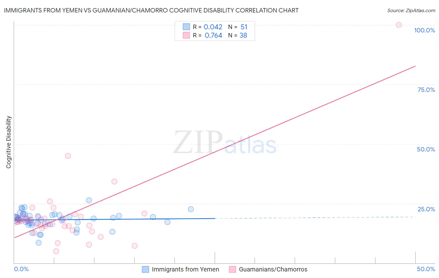 Immigrants from Yemen vs Guamanian/Chamorro Cognitive Disability