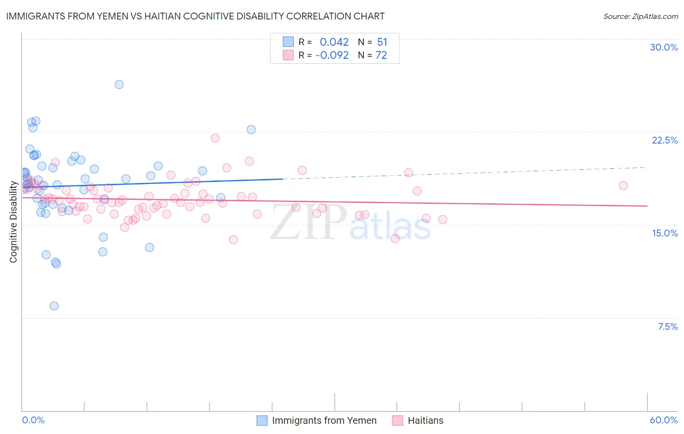 Immigrants from Yemen vs Haitian Cognitive Disability