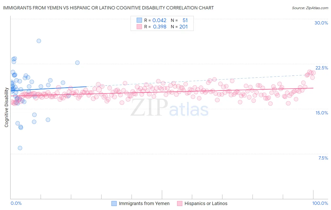 Immigrants from Yemen vs Hispanic or Latino Cognitive Disability