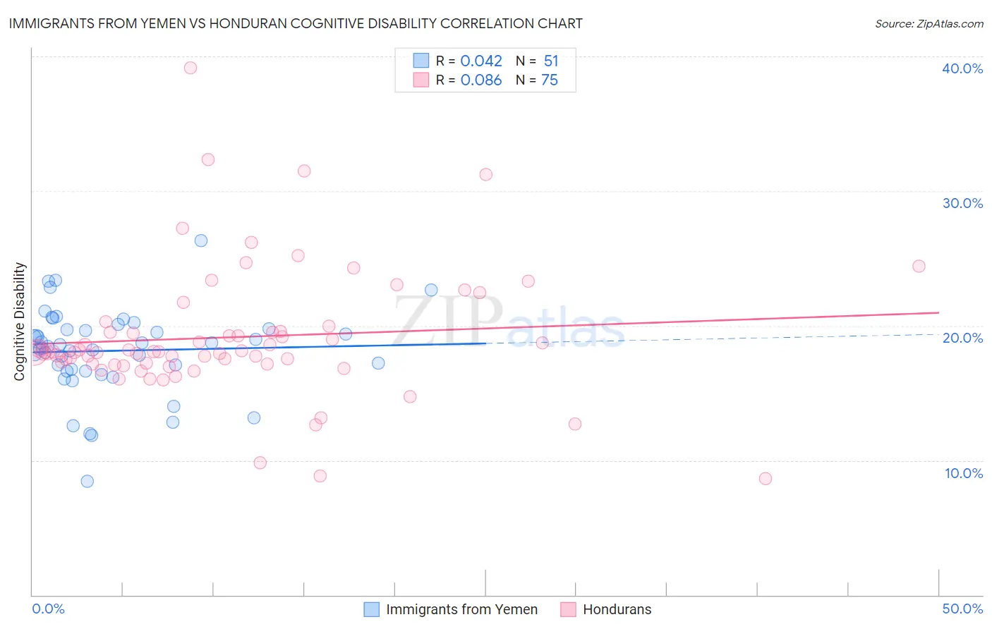 Immigrants from Yemen vs Honduran Cognitive Disability