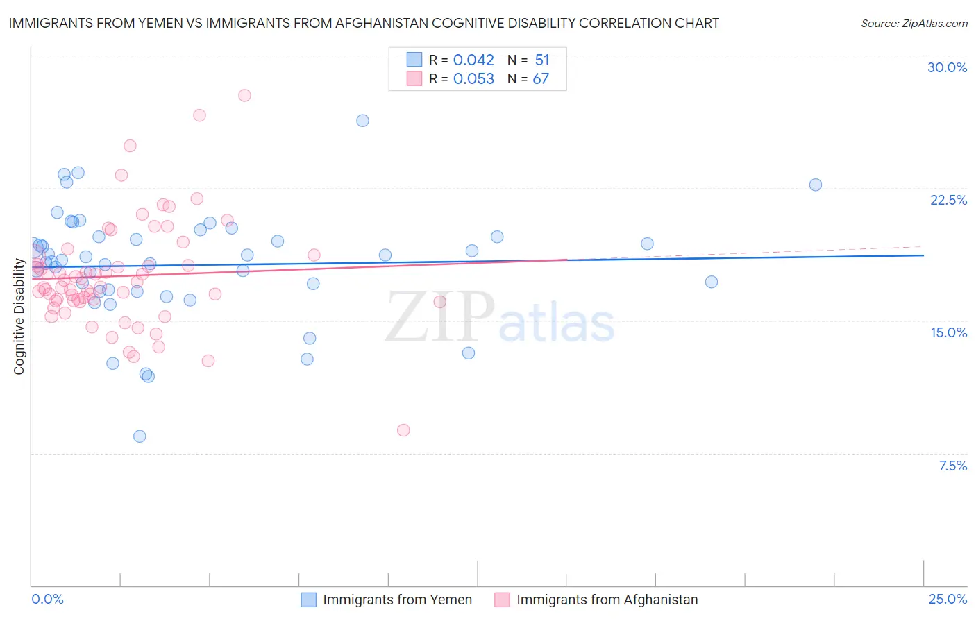 Immigrants from Yemen vs Immigrants from Afghanistan Cognitive Disability