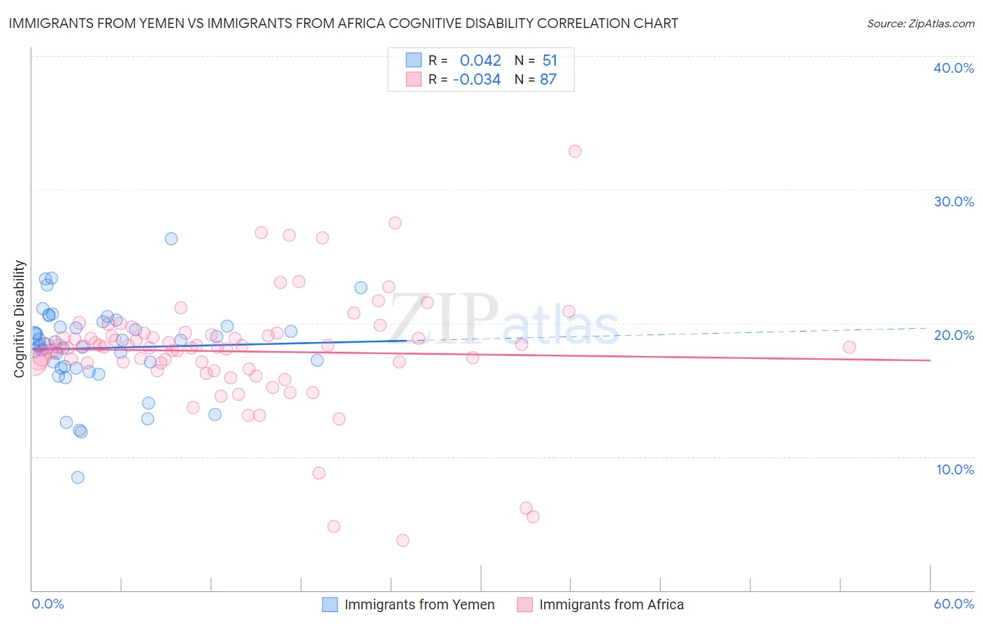 Immigrants from Yemen vs Immigrants from Africa Cognitive Disability