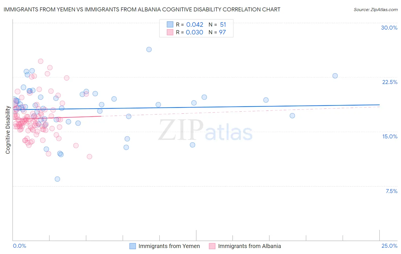 Immigrants from Yemen vs Immigrants from Albania Cognitive Disability