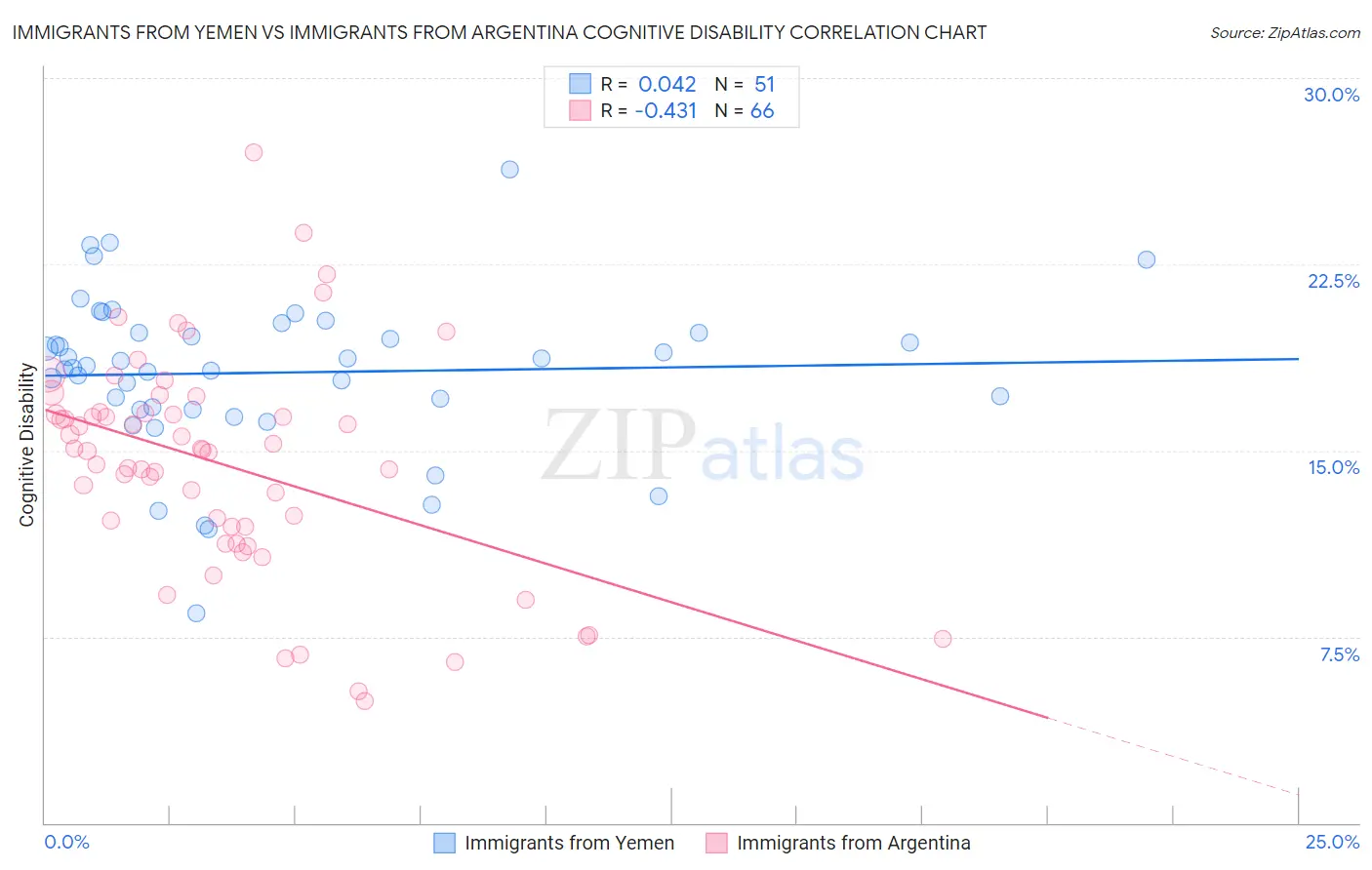 Immigrants from Yemen vs Immigrants from Argentina Cognitive Disability