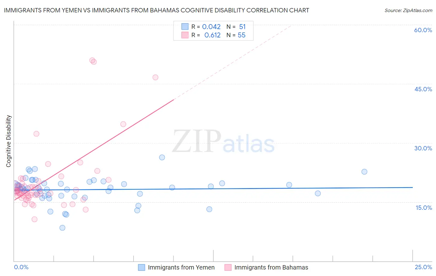 Immigrants from Yemen vs Immigrants from Bahamas Cognitive Disability